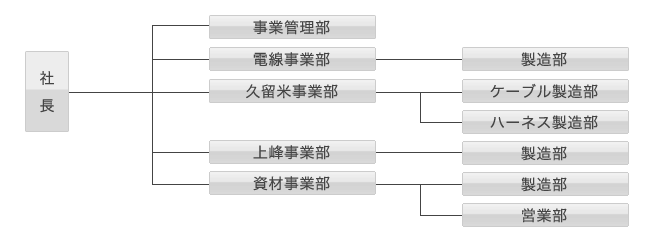 組織図